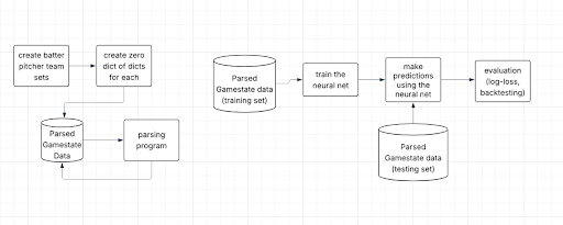 Baseball Modeling Roadmap Flow Chart
